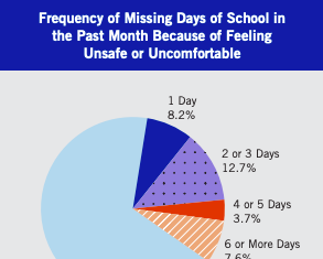 More Hostility, Less Support: LGBT Youth Poll Finds Rampant In-School Harassment – The 74