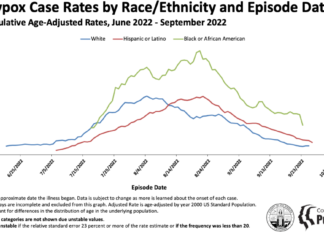 MPX cases falling dramatically in California. Is the outbreak ending? – Los Angeles Times