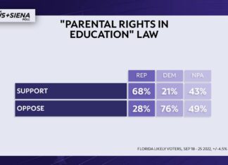 Poll: Floridians sound off on ‘Don’t Say Gay Law’ and more – News 13 Orlando