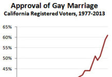 Gay Rights in California - Mother Jones