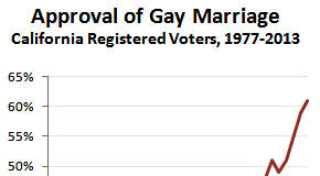 Gay Rights in California - Mother Jones