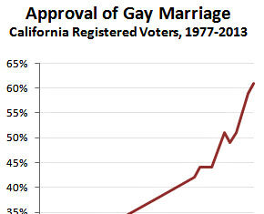 Gay Rights in California - Mother Jones