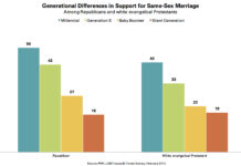 Section 1: Changing Views of Same-Sex Marriage - Pew Research Center
