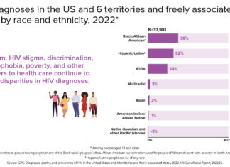 Fast Facts: HIV in the United States - Centers for Disease Control and Prevention | CDC (.gov)