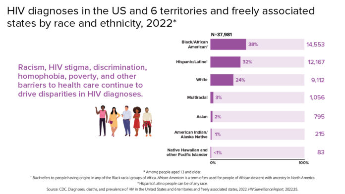 Fast Facts: HIV in the United States - Centers for Disease Control and Prevention | CDC (.gov)