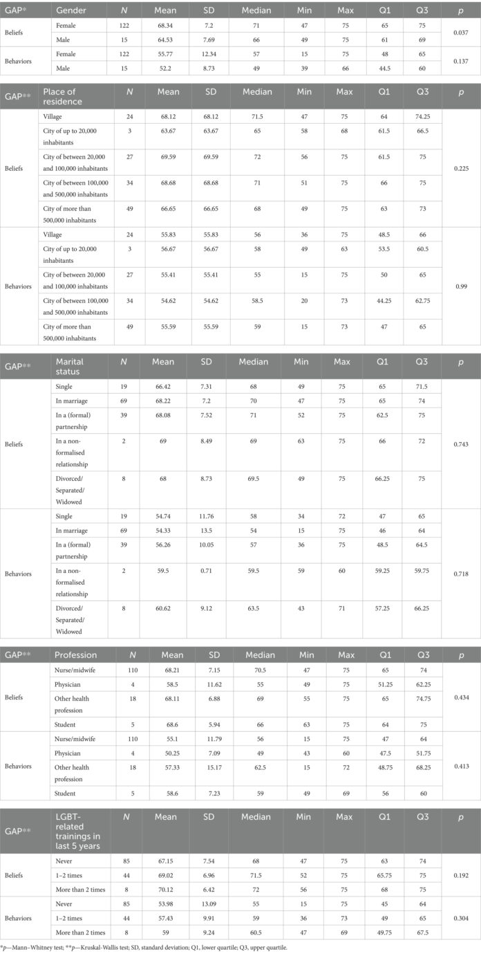 Gay affirmative practices among healthcare professionals in Poland and Spain: results of Health Exclusion Research in Europe (HERE) study - Frontiers