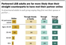 Key findings about online dating in the U.S. - Pew Research Center