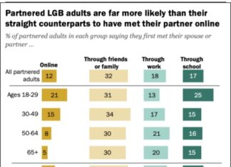 Key findings about online dating in the U.S. – Pew Research Center Key findings about online dating in the U.S. - Pew Research Center
