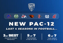 CBS Sports and Pac-12 extend partnership through the 2030-31 season - Pac-12 Conference