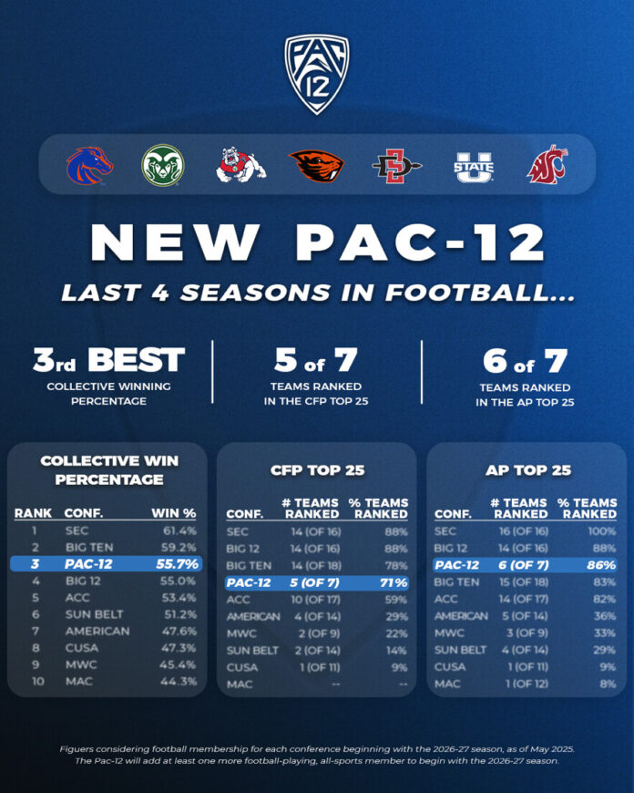 CBS Sports and Pac-12 extend partnership through the 2030-31 season - Pac-12 Conference