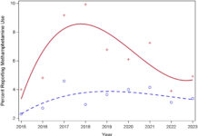 HIV Diagnosis Linked to Higher Risk of Meth Use in Gay and Bisexual Men - Northwestern University