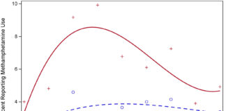 HIV Diagnosis Linked to Higher Risk of Meth Use in Gay and Bisexual Men - Northwestern University
