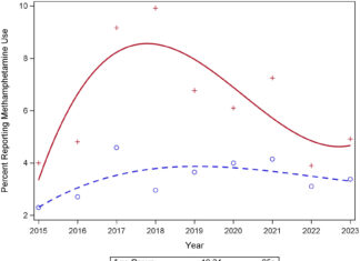 HIV Diagnosis Linked to Higher Risk of Meth Use in Gay and Bisexual Men - Northwestern University