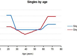 1. A profile of single Americans - Pew Research Center