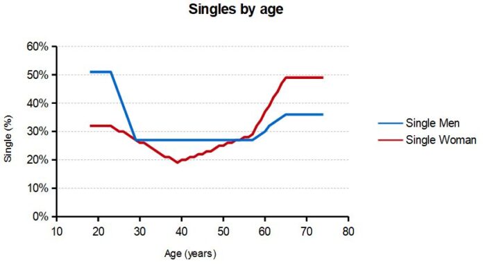 1. A profile of single Americans - Pew Research Center
