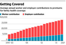 Health Insurers Are Becoming Chronically Uninvestable - WSJ