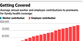 Health Insurers Are Becoming Chronically Uninvestable - WSJ