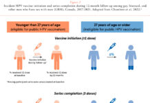 HPV vaccination for gay, bisexual or other men who have sex with men - HSC Public Health Agency