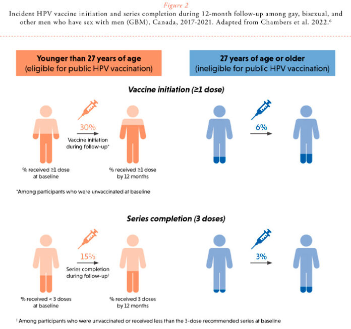 HPV vaccination for gay, bisexual or other men who have sex with men - HSC Public Health Agency