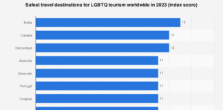 These Are the Safest Destinations for LGBTQIA+ Travelers in 2024, According to a Travel Index - Travel + Leisure