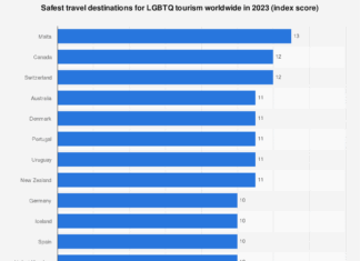 These Are the Safest Destinations for LGBTQIA+ Travelers in 2024, According to a Travel Index – Travel + Leisure These Are the Safest Destinations for LGBTQIA+ Travelers in 2024, According to a Travel Index - Travel + Leisure
