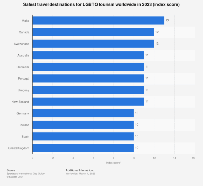 These Are the Safest Destinations for LGBTQIA+ Travelers in 2024, According to a Travel Index - Travel + Leisure