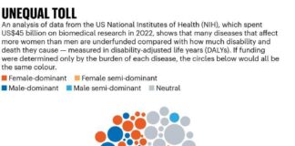 Women’s health care lacks funding, research, FDA chief says - Politico