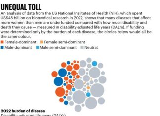 Women’s health care lacks funding, research, FDA chief says - Politico