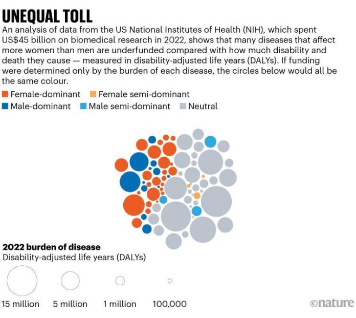 Women’s health care lacks funding, research, FDA chief says - Politico