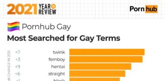 Gay porn: 7 insights from Pornhub’s global trends report for Pride - Yahoo Life UK