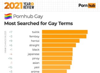 Gay porn: 7 insights from Pornhub’s global trends report for Pride - Yahoo Life UK