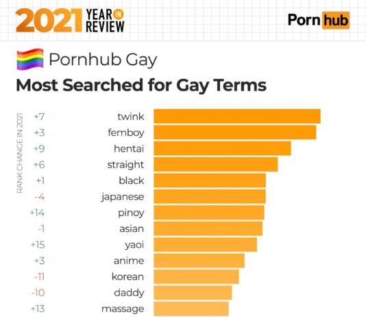 Gay porn: 7 insights from Pornhub’s global trends report for Pride – Yahoo Life UK Gay porn: 7 insights from Pornhub’s global trends report for Pride - Yahoo Life UK