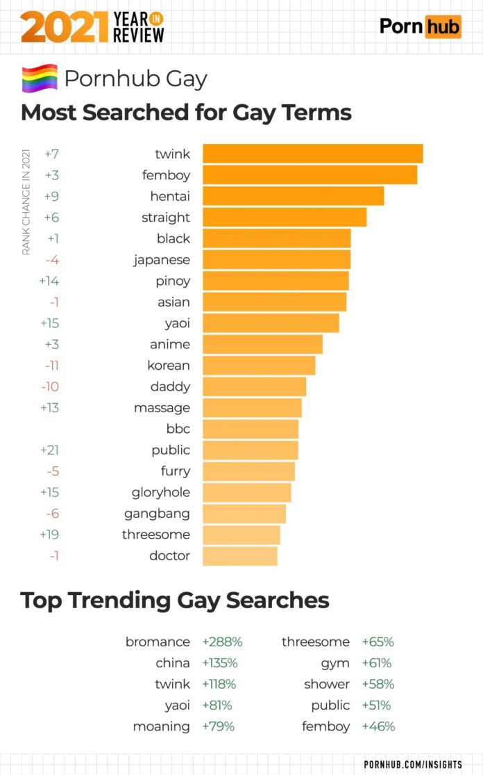 Gay porn: 7 insights from Pornhub’s global trends report for Pride - Yahoo Life UK