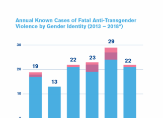 New report shows trends in anti-trans violence – Philadelphia Gay News New report shows trends in anti-trans violence - Philadelphia Gay News