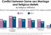 Religion and spirituality among LGBT Americans - Pew Research Center