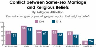 Religion and spirituality among LGBT Americans – Pew Research Center Religion and spirituality among LGBT Americans - Pew Research Center