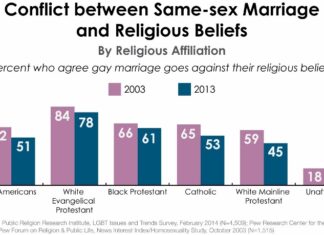Religion and spirituality among LGBT Americans - Pew Research Center