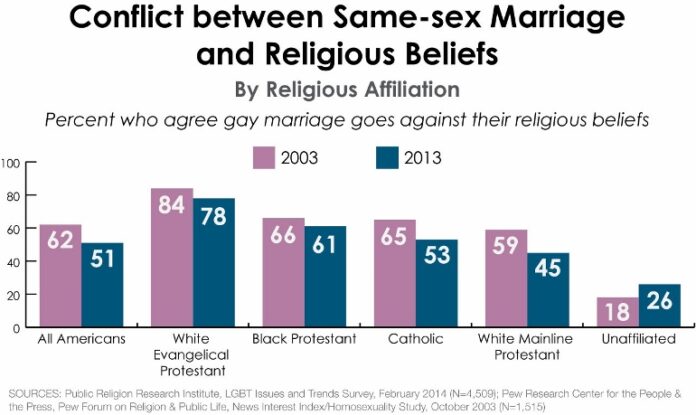 Religion and spirituality among LGBT Americans - Pew Research Center