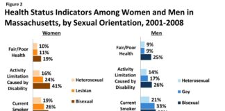 Health and Access to Care and Coverage for Lesbian, Gay, Bisexual, and Transgender (LGBT) Individuals in the U.S. - KFF