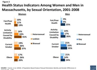 Health and Access to Care and Coverage for Lesbian, Gay, Bisexual, and Transgender (LGBT) Individuals in the U.S. - KFF