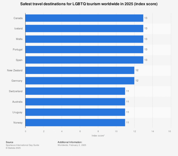 Safest countries for LGBTQ tourism 2025 - Statista
