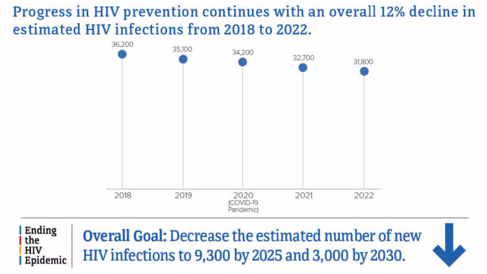 U.S. Statistics - HIV.gov