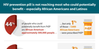 Why Is the Risk of Contracting HIV Higher in Gay Men? - Healthline