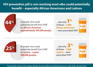 Why Is the Risk of Contracting HIV Higher in Gay Men? – Healthline Why Is the Risk of Contracting HIV Higher in Gay Men? - Healthline