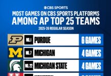 CBS and CBS Sports Network 2025-26 college basketball schedule features more than 300 games - CBS Sports