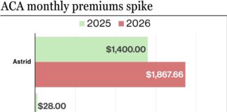 'It's insane': ACA policyholders say soaring health insurance premiums are jeopardizing lives - abcnews.go.com