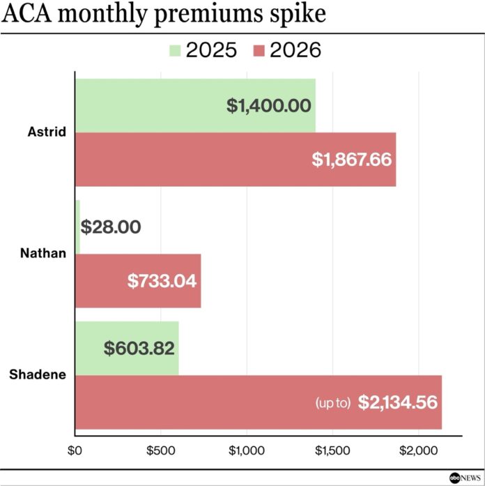 'It's insane': ACA policyholders say soaring health insurance premiums are jeopardizing lives - abcnews.go.com