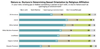 First-Ever Same-Sex Wedding Survey Determines Trends In Gay Nuptials - PR Newswire