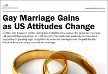 Religiously unaffiliated people more likely than those with a religion to lean left, accept homosexuality – Pew Research Center Religiously unaffiliated people more likely than those with a religion to lean left, accept homosexuality - Pew Research Center