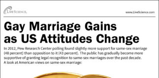 Religiously unaffiliated people more likely than those with a religion to lean left, accept homosexuality - Pew Research Center